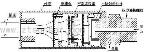 濺射膜壓力變送器的典型結(jié)構示意圖