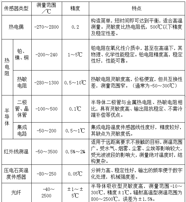 溫度傳感器性能、用途對比表